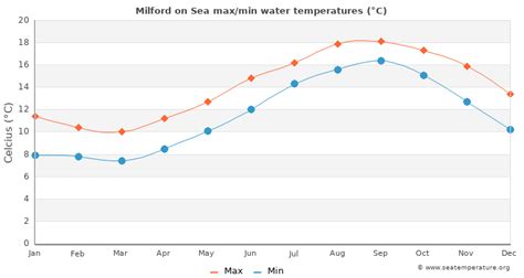 Milford on Sea Water Temperature | United Kingdom