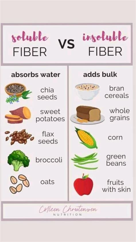 Here is a difference between soluble fibre vs insoluble fibre that make ...