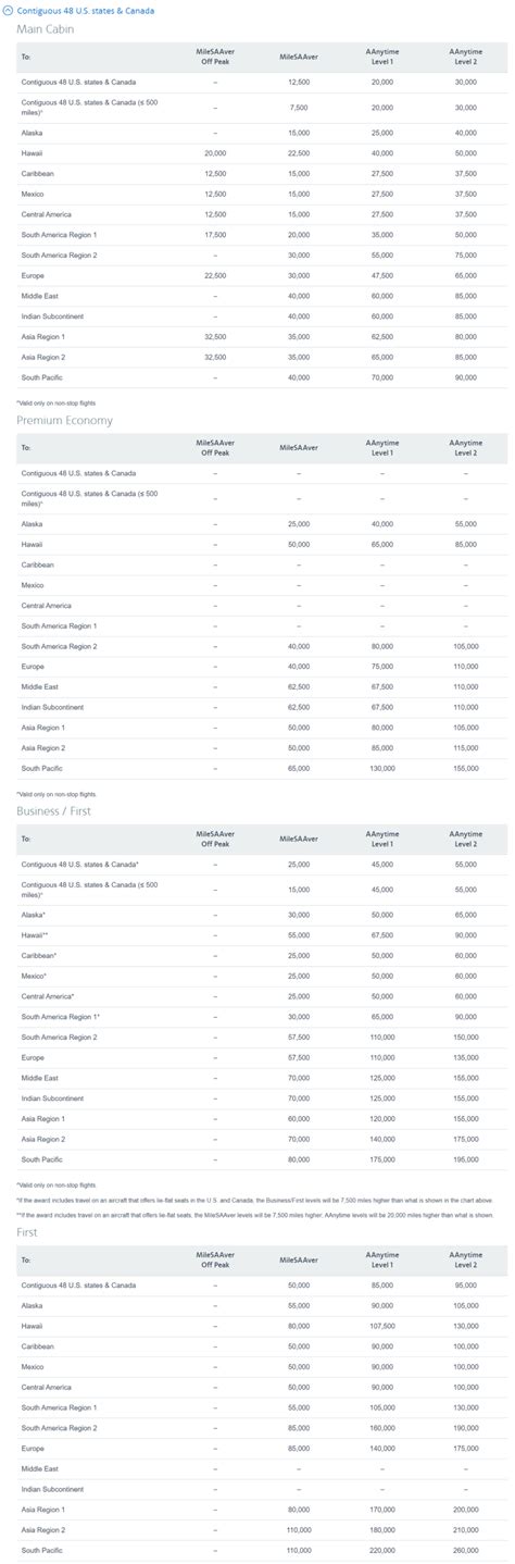 American Airlines Significantly Increases Miles Required For Awards On ...