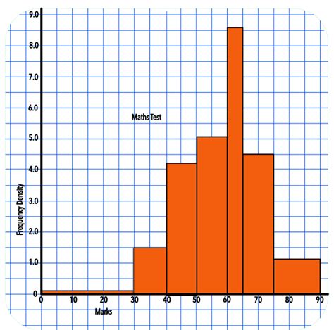 histograms_unequal_intervals.html