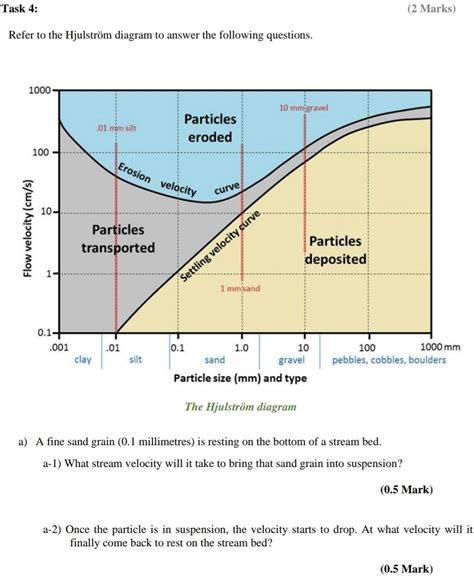 Solved Task 4: (2 Marks) Refer to the Hjulström diagram to | Chegg.com