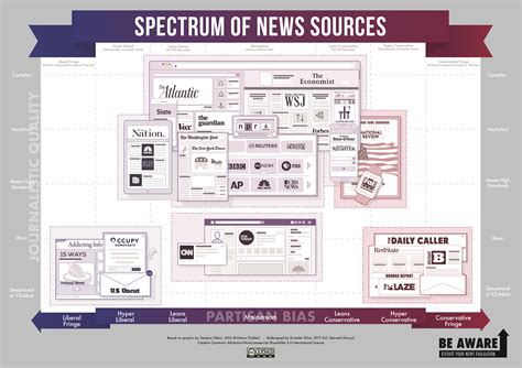 News Source Spectrum - Elevate Your News Evaluation - LibGuides at ...