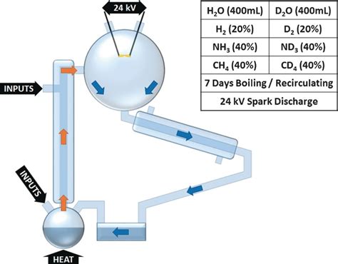 Miller–Urey Spark‐Discharge Experiments in the Deuterium World - Cooper - 2017 - Angewandte ...