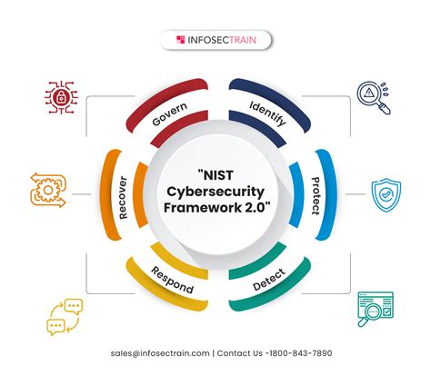 NIST Cybersecurity Framework 2.0 - InfosecTrain