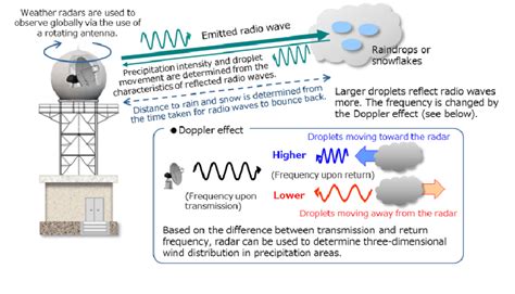 Cartoons from the Doppler weather radar, the distance to the location... | Download Scientific ...