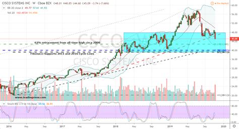 Yes, Cisco Stock Will Be a ‘Buy’ Again | Markets Insider