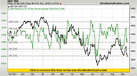 S&P 500 vs DJIA Relative to its 10-Day Moving Average (DJIA R10) | Stock Market Indicators