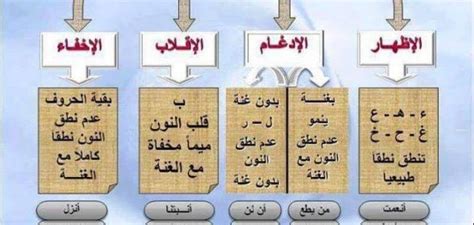 تعريف الإخفاء - حروف عربي