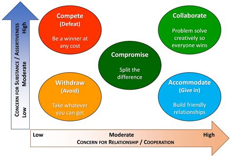 Teaching Conflict Resolution in Medicine: Lessons From Business, Diplomacy, and Theatre