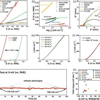 Electrochemical properties of HER in N2-saturated 1.0 M KOH a 30% ...