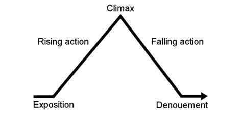 Elements Of A Plot! Test | Attempts: 7107 - Quiz, Trivia & Questions