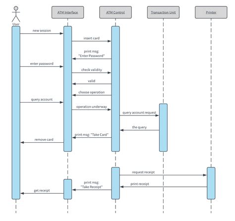 Uml sequence diagram example - domenipod