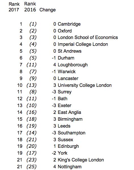 Cambridge tops the University rankings yet again - University of Cambridge