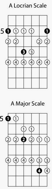Locrian Guitar Mode