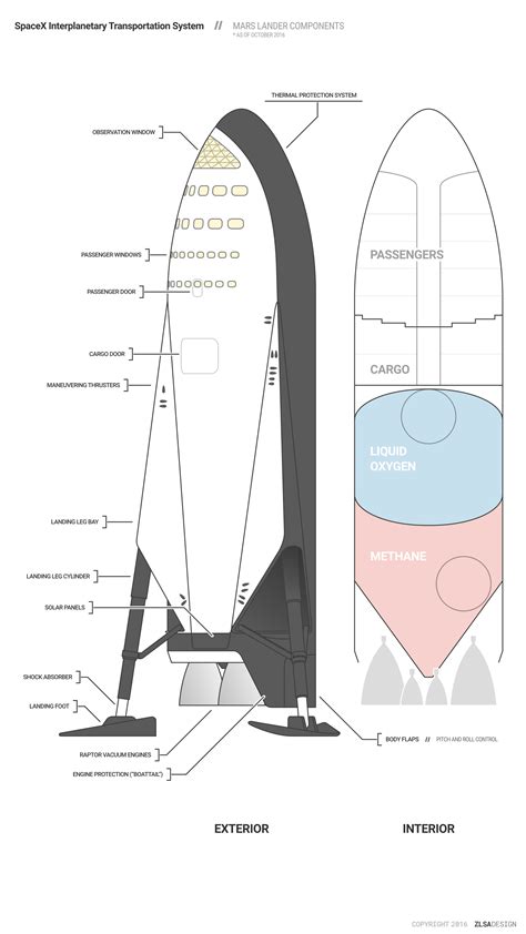 SpaceX ITS Mars Lander Components - ZLSA Design