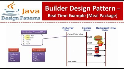 Builder Design Pattern Real World Example - Pattern Design Ideas