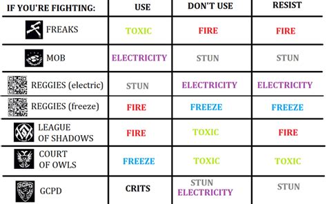 Elemental effects breakdown : r/GothamKnights