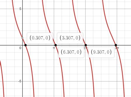 Why does the graph tangent have asymptotes, and what are they? | Homework.Study.com