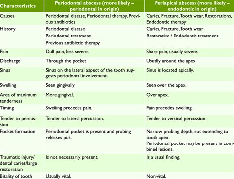 Periodontal abscess and periapical abscess: | Download Scientific Diagram