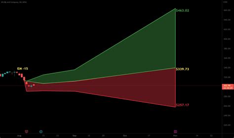 LLY Stock Price and Chart — NYSE:LLY — TradingView