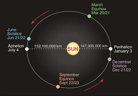 6(h). Earth-Sun Geometry