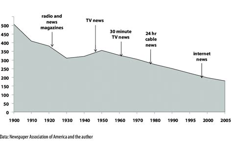 3. US newspaper circulation per 1,000 population | Download Scientific ...