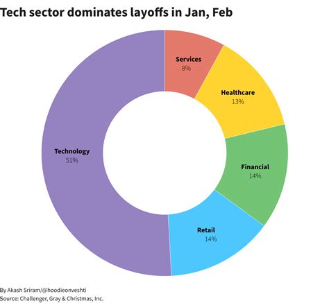 U.S. job cuts over Jan-Feb hit highest since 2009 - report | Reuters