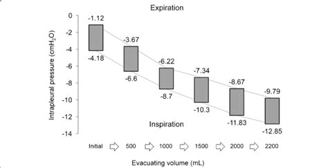 Changes in intrapleural pressure during evacuation of air in case 1 ...