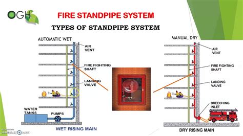 High Rise Building Fire Piping Diagram