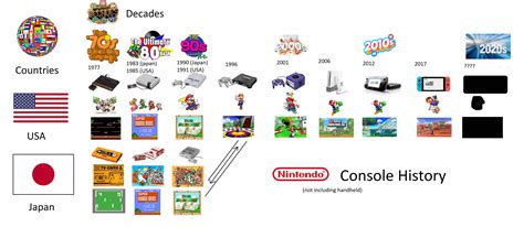 Nintendo Console History Timeline (Not including handheld) : r/gaming