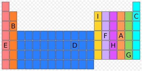 Periodic Table Groups Diagram | Quizlet