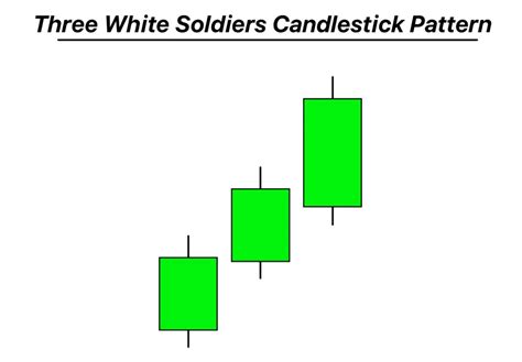 Three White Soldiers pattern [with FREE PDF] - Trading PDF