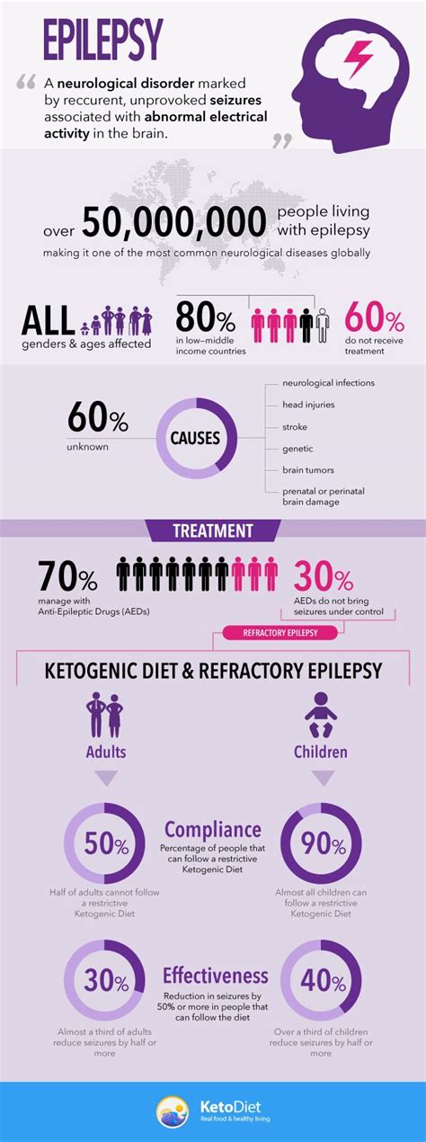 Can the Ketogenic Diet Help Patients with Epilepsy? | KetoDiet Blog