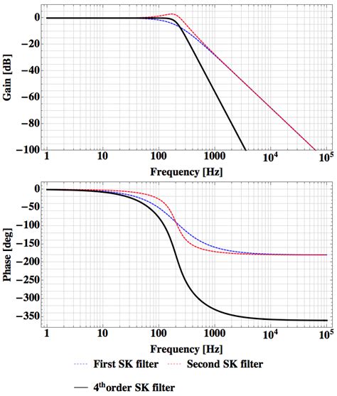 Bode diagram of the Sallen-Key filter: f c = 200 Hz, Q 1 = 0.541, C 1 =... | Download Scientific ...