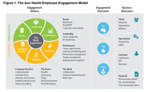 3 Employee Engagement Models, Theories And Frameworks