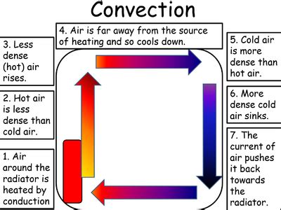 Convection - Key Stage Wiki