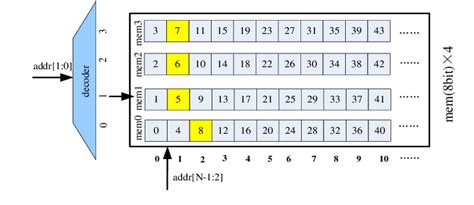 Memory controller structure. | Download Scientific Diagram