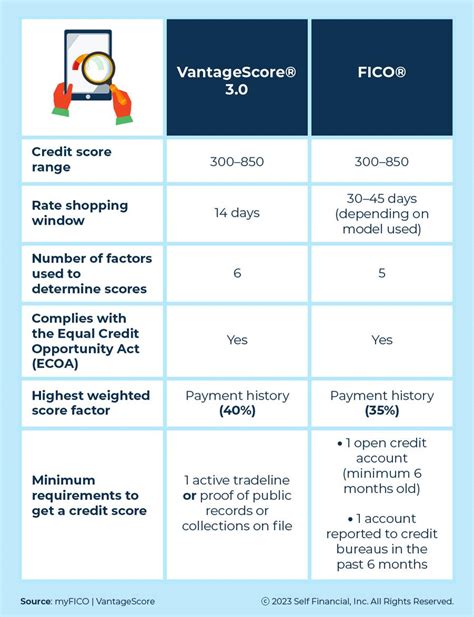 VantageScore® vs. FICO®: How Credit Score Models Differ - Self. Credit ...