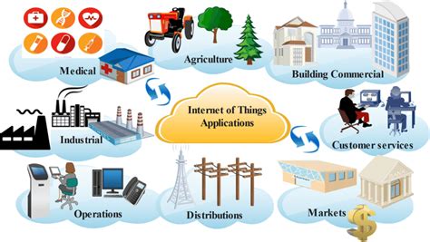 applications of internet of things - futuresoftech.com