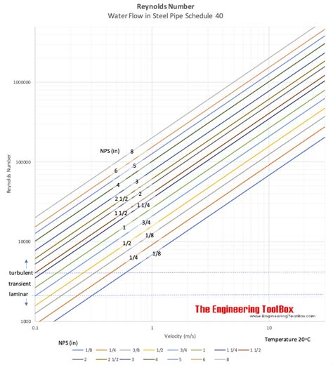 Reynolds Number Formula
