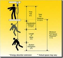 Types Of Fall Arrest Systems