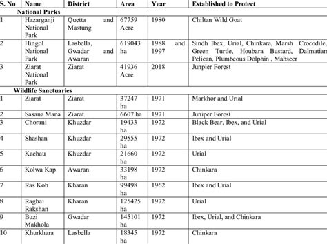 Wildlife Protected Areas of Balochistan. | Download Scientific Diagram