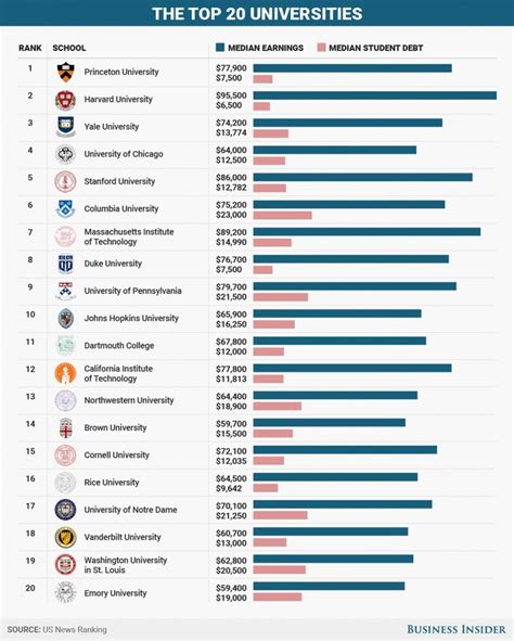 How much money people borrow to attend the top 20 US colleges — and how ...