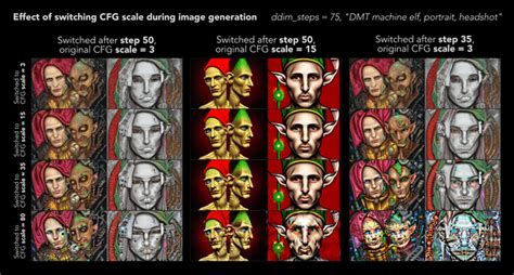 The effect of changing the CFG scale partway through an image ...