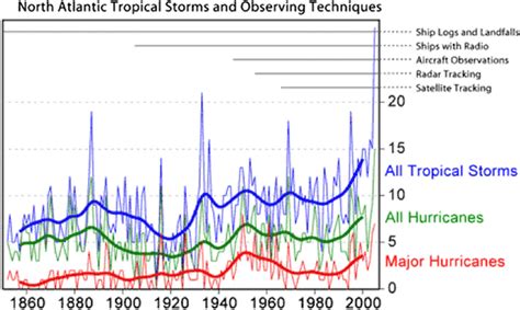 History of the tropical storms, hurricanes, and major hurricanes ...