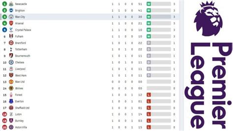 Klasemen Liga Inggris 2023-2024 setelah Man United Menang Melawan Wolves - Tribunmanado.co.id