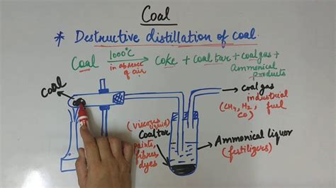 Destructive distillation of coal| class-8 - YouTube