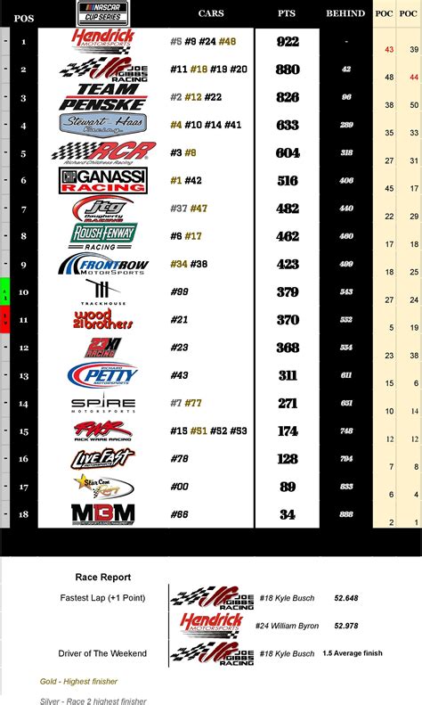 NASCAR Team Standings post-Pocono Doubleheader : r/NASCAR