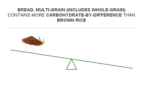 Compare Carbs in Brown rice to Carbs in Bread, multi-grain (includes ...