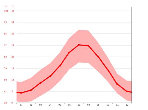 Guadalajara climate: Weather Guadalajara & temperature by month